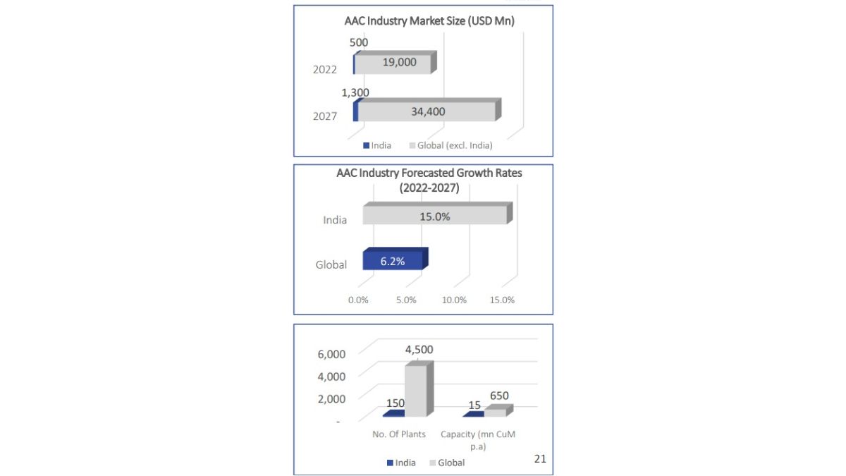 AAC Industry market size